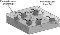 WIDE BANDGAP PEROVSKITE QUANTUM DOTS IN A PEROVSKITE MATRIX AND PROCESS FOR PREPARING SAME