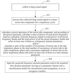 Method and system for recognizing crackles