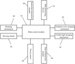 Terahertz security inspection robot