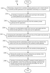 Securing private wireless gateways