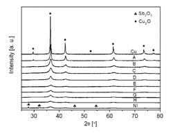 COPPER AND ANTIMONY BASED MATERIAL AND ELECTRODE FOR THE SELECTIVE CONVERSION OF CARBON DIOXIDE TO CARBON MONOXIDE