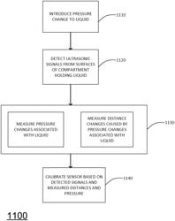 Calibration technique, apparatus and system for pulsed phase-lock loop ultrasound intracranial pressure measurement systems