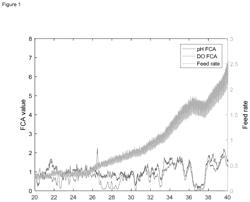 Use of FCA control based on PH