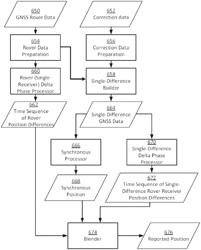 GNSS processing with selecting and/or blending anchor positions