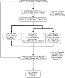 Wind turbine layout optimization method combining with dispatching strategy for wind farm