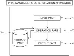 Method for determining pharmacokinetics of axitinib and method for predicting therapeutic effect of axitinib based on pharmacokinetics of axitinib