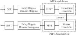 Discrete Fourier transform spread orthogonal time frequency space modulation method