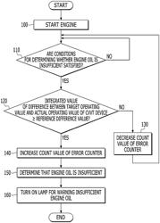 METHOD AND DEVICE FOR WARNING OF INSUFFICIENT ENGINE OIL FOR A VEHICLE