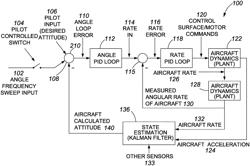 METHOD AND SYSTEM FOR BODE PLOT INFORMATION COLLECTION FOR HOVERING/FIXED-WING UNMANNED AERIAL VEHICLES (UAVS)