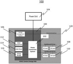 HVAC-CENTRIC ENERGY HUB SYSTEM