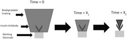 Biosensor array for the detection of analytes