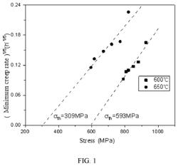 METHOD FOR PREDICTING CREEP DAMAGE AND DEFORMATION EVOLUTION BEHAVIOR WITH TIME