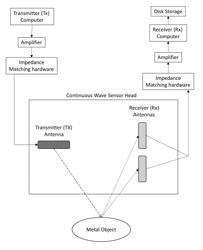 CONTINUOUS-WAVE RADAR SYSTEM FOR DETECTING FERROUS AND NON-FERROUS METALS IN SALTWATER ENVIRONMENTS