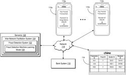 UTILIZING  A FRAUD PREDICTION MACHINE-LEARNING MODEL TO INTELLIGENTLY GENERATE FRAUD PREDICTIONS FOR NETWORK TRANSACTIONS