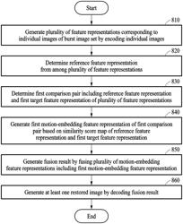 METHOD AND APPARATUS FOR IMAGE RESTORATION BASED ON BURST IMAGE