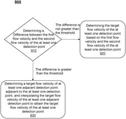 METHODS, SYSTEMS, AND STORAGE MEDIUMS FOR FIOW VELOCITY DETECTION