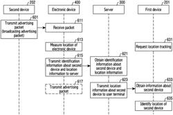 METHOD FOR PROVIDING LOCATION CONFIRMATION SERVICE FOR ELECTRONIC DEVICE, AND DEVICE THEREFOR