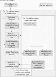 Local and global peak matching