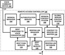 Dynamic redfish query URI binding from context oriented interaction