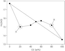 Rare-earth permanent magnet and method of manufacturing the same