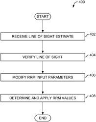 Radio resource management using line of sight feedback