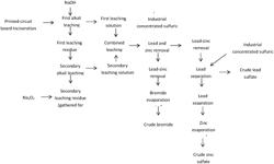 A METHOD OF SEPARATING AND RECOVERING BROMINE FROM PRINTED CIRCUIT BOARD INCINERATION ASH BY TWO-STEP PROCESS