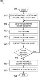 SCORING A FINAL RISK FOR IDENTIFIED BOREHOLE DESIGN CONCEPTS