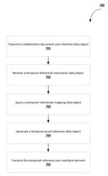 TEMPORALLY DYNAMIC REFERENTIAL ASSOCIATION IN DOCUMENT COLLABORATION SYSTEMS