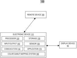 COLOR GAMUT COMPRESSION AND EXTENSION