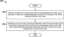 TIME DIVISION CONTROL OF VIRTUAL LOCAL AREA NETWORK (VLAN) TO ACCOMMODATE MULTIPLE VIRTUAL APPLICATIONS