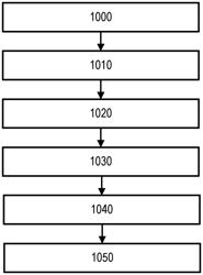 Method for decision making in a semiconductor manufacturing process