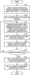 Object migration system using tape medium, object migration source storage device, and object migration destination storage device