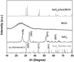 Preparation method of SnO2@Sn coated reduced graphene oxide composite material