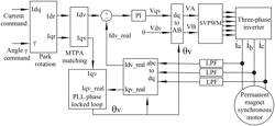 MTPA based method for parameterless and position-sensorless control of a permanent magnet synchronous motor