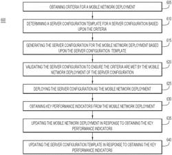 Template based edge cloud core deployment