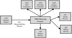 Multi-application SaaS metering engine