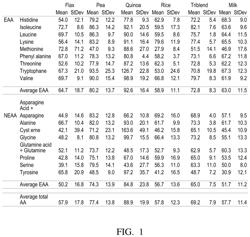 NUTRITIONAL PLANT-BASED PROTEIN COMPOSITIONS WITH HIGH DIGESTIBILITY