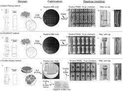 METHOD OF MANUFACTURING MICRODEVICES FOR LAB-ON-CHIP APPLICATIONS