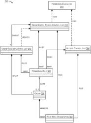 Assignment and Dynamic Application of a Permission Rule to a Group of Entities