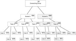 SYSTEMS AND METHODS FOR PROVIDING A COLLABORATION WORK MANAGEMENT PLATFORM THAT FACILITATES DIFFERENTIATION BETWEEN USERS IN AN OVERARCHING GROUP AND ONE OR MORE SUBSETS OF INDIVIDUAL USERS