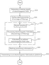 Method for measuring environmental electromagnetic field