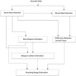 Shooting range estimation method based on miss distance and weapon caliber prediction for firearms