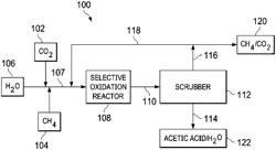 FORMING ACETIC ACID BY THE SELECTIVE OXIDATION OF METHANE