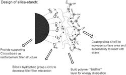 Silica coated starch