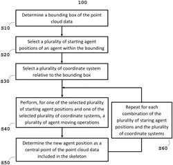 Feature describing the shape of spatially distributed data set