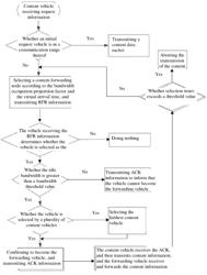 METHOD FOR SELECTING CONTENT FORWARDING NODE IN VEHICLE AD-HOC NETWORK ON THE BASIS OF SERVICE TYPE