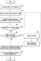 ELECTRONIC DEVICE SUPPORTING MULI-BAND WIRELESS COMMUNICATIONS AND METHOD OF CONTROLLING SAME