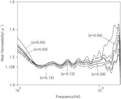 Electromagnetic-wave-absorbing particle for GHz band and electromagnetic-wave-absorbing material including the same