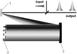 Dispersion management method and apparatus based on non-periodic spectral phase jumps