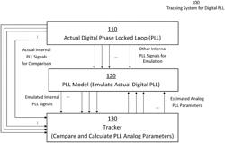 Digital phase locked loop tracking